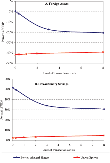 Figure 7 exhibits how financial globalization affects foreign asset holdings (left panel) and precautionary savings (right panel) with declining adjustment costs on foreign asset trading. This figure suggest that effect of reductions in ad-hoc debt limit on precautionary savings is generally in line with the results obtained for reductions in taxes.