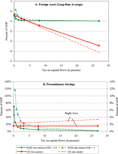 Figure 8 shows the effects of financial globalization on the long-run average of foreign assets and on precautionary savings in the two-sector model. We also include plots for the one-sector model for comparison. The two main results from the one-sector model are preserved: (1) financial globalization yields large increases in the mean foreign asset position, which increases at a linear rate with UE preferences, and at a sharply increasing rate in the BAH setup; (2) precautionary savings also rise at a fast increasing rate in the BAH setup while they are nearly invariant to the degree of financial globalization in the UE setup.