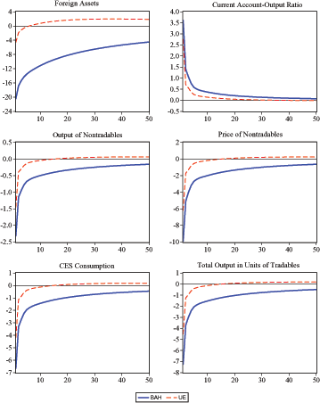 Figure 9 illustrates Sudden Stop dynamics. The plots illustrate the amplification and persistence of the response of the models endogenous variables to shocks of standard magnitude when the credit constraint binds. To be precise, the plots show the differences in percentage deviations from long-run averages in the economy with credit constraints relative to the economy with perfect credit markets in response to initial negative shocks to tradables output and nontradables TFP, and conditional on an initial debt ratio at which the credit constraint binds. The plots in Figure 9 illustrate the ability of the debt-deflation mechanism to produce Sudden Stops in response to one-standard-deviation shocks. Figure 9 also shows that Sudden Stop economies can go through prolonged periods in which they buildup foreign assets, display persistent current account surpluses, and maintain undervalued real exchange rates. These imbalances gradually grow smaller over time. The qualitative features of this adjustment are consistent with the recent experience of several Sudden Stop countries, particularly in Asia. Moreover, the current account surplus and undervalued real exchange rate are by-products of the buildup of precautionary savings in the aftermath of Sudden Stops, or following financial globalization. They do not require intentional exchange rate management by central banks.