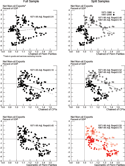 Figure 11 has six panels arranged as two columns and three rows.  The top two panels show two scatter diagrams between U.S. non-oil exports as a share of GDP (vertical axis) and the chained aggregate of Penn parities.  The scatter on the top-left panel shows no correlation between these two variables for the period 1971-2006.  The scatter on the top-right panel splits the sample into two periods: 1971-1986 and 1987-2006; for each sub-sample there is an inverse association between the two variables.   The two middle panels show two scatter diagrams between U.S. non-oil exports as a share of GDP (vertical axis) and the chained aggregate of relative CPIs.  The scatter on the middle-left panel shows an inverse correlation between these two variables for the period 1971-2006.  The scatter on the middle-right panel splits the sample into two periods: 1971-1986 and 1987-2006; for each sub-sample there is an inverse association between the two variables.  The two bottom panels show two scatter diagrams between U.S. non-oil exports as a share of GDP (vertical axis) and the geometric aggregate of Penn parities.  The scatter on the bottom-left panel shows an inverse correlation between these two variables for the period 1971-2006.  The scatter on the bottom-right panel splits the sample into two periods: 1971-1986 and 1987-2006; for each sub-sample there is an inverse association between the two variables.