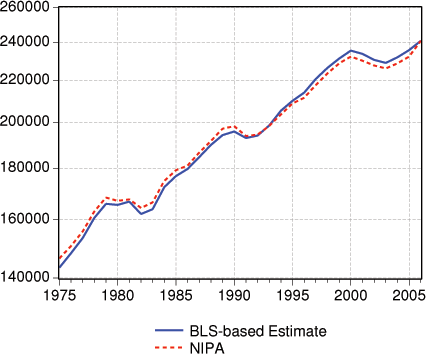 Figure 2 compares our annualized estimate with the national income estimate.  Both series rise from a level of around 140000 in 1975 to around 240000 in 2006.  The two series track each other very well over the period shown.  Both series have downward dips in 1980, 1990 and after 2000.  
