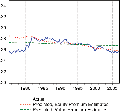 In figure 1, we plot the observed and predicted ratio of housing expenditures to consumption expenditures.  In the equity premium case, the model matches the long but relatively small decline in the actual ratio starting at about 1982.  In the case of the value premium, the predicted expenditure ratio is just about flat.