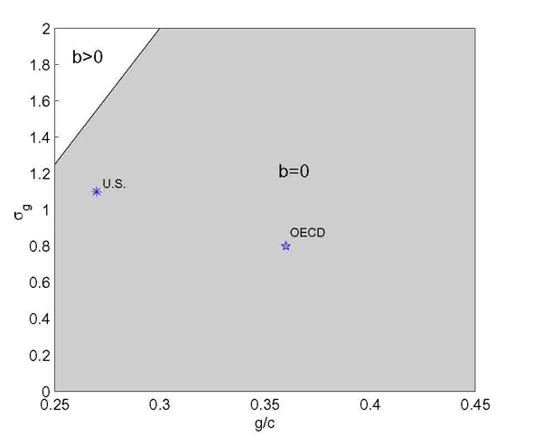 The horizontal axis shows public expenditures over consumption ranging from 0.25 to 0.45. The vertical axis shows the intertemporal elasticity of public expenditures ranging from 0 to 2. For the vast region shown the point b equal 0 is stable. In the upper corner (region with low g over c and high sigma_g) the point b bigger than zero becomes stable.