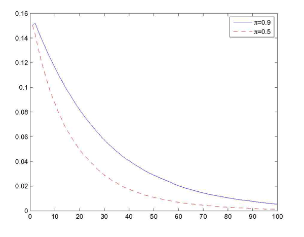 The figure shows the evolution of debt for the loose commitment cases with pi equal 0.9 and pi equal 0.5. In both cases debt converges to zero. The convergence is slower for pi equal 0.9.