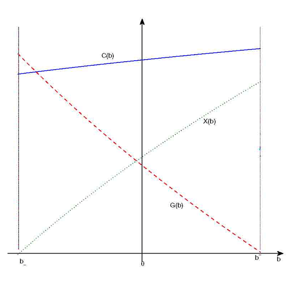The figure shows policy functions under No-commitment inside the interval lower b and upper b. The function C(b) and X(b) are increasing, the function G(b) is decreasing. X(b) crosses zero when debt is at lower b. G(b) crosses zero when debt is at upper b.