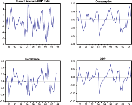 Figure 1 plots the business cycle movements in Turkey. The data used in the graphs are quarterly seasonally adjusted real series in constant local currency units. Consumption, GDP, and Remittance data are logged and filtered using an HP filter with a smoothing parameter value of 1600. The graphs show deviations from trend for these variables over the sample period. The data source is the Central Bank of Turkey, and the IMFs International Financial Statistics.