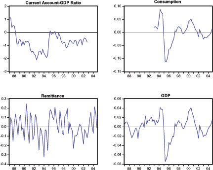 Figure 2 the business cycle movements in Mexico. The data used in the graphs are quarterly seasonally adjusted real series in constant local currency units. Consumption, GDP, and Remittance data are logged and filtered using an HP filter with a smoothing parameter value of 1600. The graphs show deviations from trend for these variables over the sample period. The data source is the Central Bank of Mexico, and the IMFs International Financial Statistics.