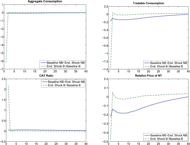 Figure 6 plots the conditional forecasting function for Mexico. In this exercise, we compare the effect of a negative endowment shock alone with that of a negative endowment shock together with a positive remittance shock by considering the countercyclical nature of remittances in Mexico. When the economy is not borrowing constrained, the remittance shocks do not alter the responses in the economy significantly. When the economy is borrowing constrained, however, positive remittance shocks provide a significant smoothing effect. For example, the positive remittance shock helps reduce the decline in tradable consumption by about 1.4 percent, that in aggregate consumption and relative price of nontradables by around around 6 percent and 0.5 percent, respectively, while smoothing current account reversal by about 2 percentage points.