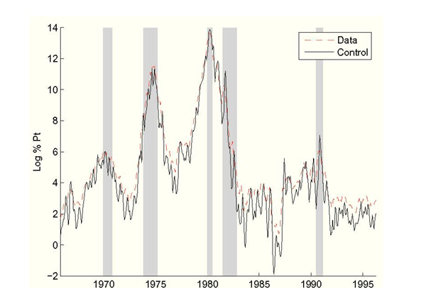 Figure 1: CPI inflation and model predicted Fed inflation control. NBER recessions shaded. The prediction errors are quite small.