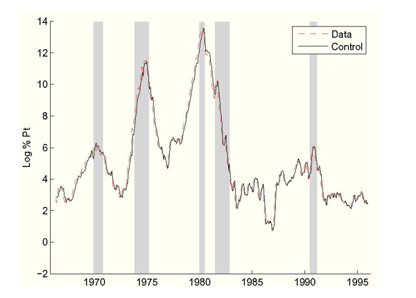 Figure 4: CPI inflation and model predicted Fed inflation control. NBER recessions shaded. The prediction errors are quite small.