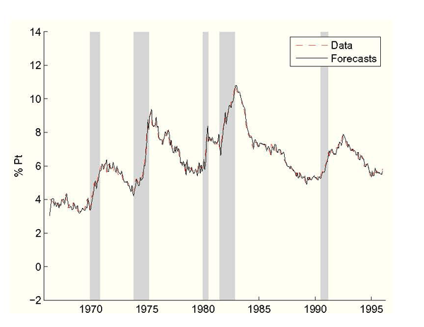 Figure 5: Step-ahead unemployment forecasts come from the Philips curve using the Fed’s inflation setting and actual unemployment and inflation data. NBER recessions shaded. The predicted forecast errors are quite small.