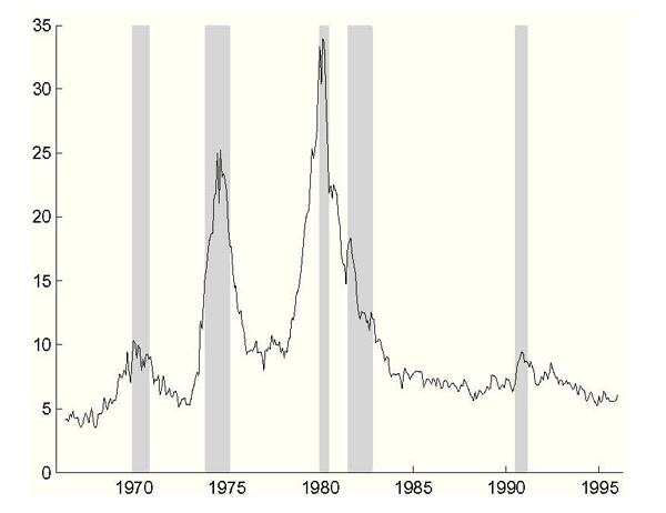 Figure 6: The rate is smooth, attaining values of 35% around 1981, then falling to 5% by the late 1980s.