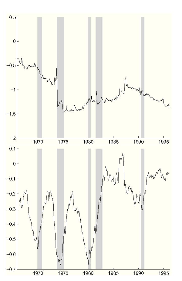Figure 7: Top panel: time series of Philips curve inflation response estimates from model without data uncertainty. Bottom panel: time series of Philips curve inflation response estimates from model including data uncertainty. NBER recessions are shaded. The top panel shows a sharp negative decrease around 1973, and then steady trend upward crossing 0 around 1990. The bottom panel shows a trade-off that closely mirrors the low-frequency movement of inflation.