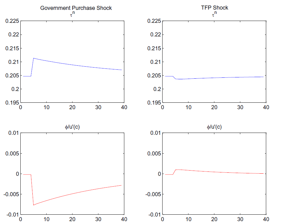 Figure 1 describes the response of optimal policy to a one standard deviation shock to government spending in the left panels and a one standard deviation shock to TFP in the right panels.  In response to a government spending shock the labor tax rate rises (top left panel) to offset the movement in the shadow value of adjustment along the LFP margin (bottom left panel).  In response to a TFP shock the labor tax rate falls (top right panel) to offset the movement in the shadow value of adjustment along the LFP margin (bottom right panel).