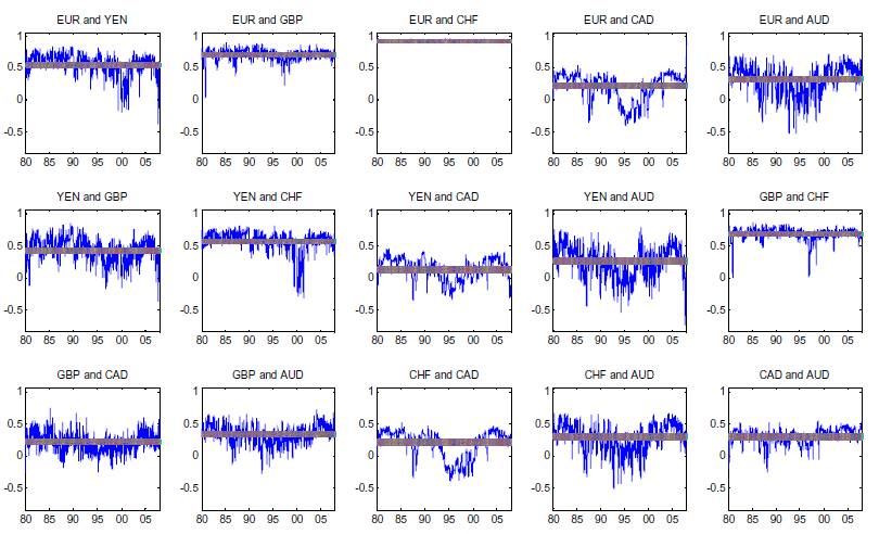 In Figure 3, a 5x3 grid of panels showing the time path of the correlation for the normal copula for currency pairs. The y-axis time interval is over the period January 2, 1980 to November 15, 2007. The x-axis for each panel is the interval [-1, 1]. The euro and Swiss franc have a relative lack in time-variance, maintaining a near perfect correlation over the period studied. The time-varying correlation between the Canadian dollar and other currencies seems to fall in the early-1990s and then slowly rise in the latter part of the decade. For example, the correlation between the Canadian dollar and the Swiss franc is 02.-0.4 from the late 1980s to the period 1992-1993 and then falls significantly until reaching -0.3 levels in 1995. It then gradually increases up to its previous levels of 0.2 to 0.3 in 2002 and beyond.