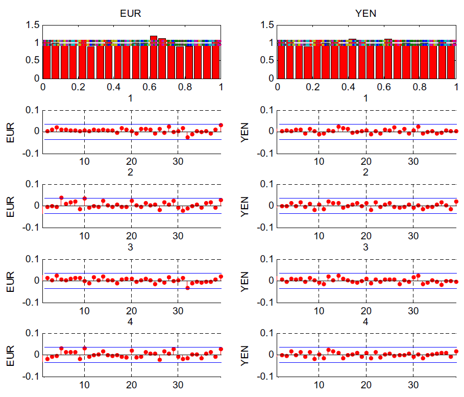 In Figure 6, a 2x5 grid of panels showing a histogram of v in the topmost two panels, followed by sample autocorrelations for the conditional mean, variance, skewness, and kurtosis in rows 2-5. The left column of panels is for the euro sample, while the right column is for the Japanese yen. Both the euro and yen panels are very similar, so they are described together. The histogram of v is created with 20 bins, with a 90% confidence interval under the null hypothesis of i.i.d.U(0,1). The x-axis ranges from 0 to 1.5, and the y-axis ranges from 0 to 1. The histogram clearly shows a uniform distribution, with each bar having a height of about 1, with few outliers for either the euro or yen. Rows 2-5 show sample autocorrelations for the conditional mean, variance, skewness, and kurtosis. For these panels, the x-axis ranges from -0.1 to 0.1 and the y-axis from 0 to 40. For both currencies and for all four statistical moments, the autocorrelations remain within the 90% confidence bands.