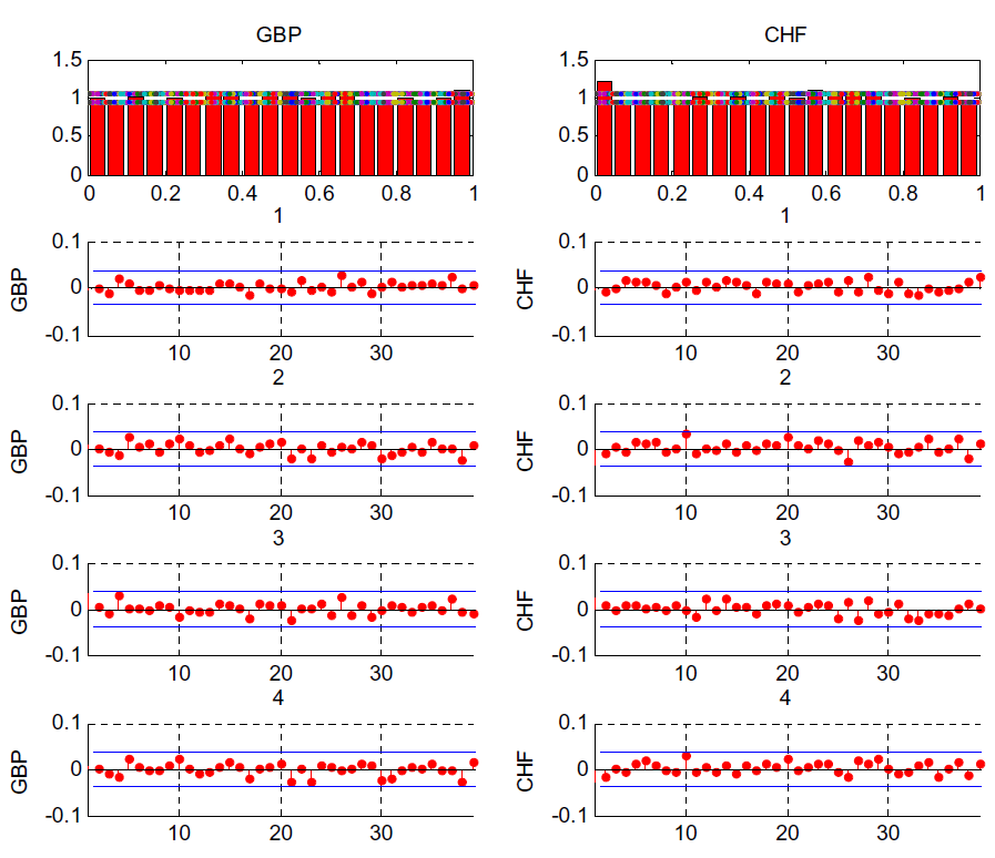 Figure 7 repeats the form of Figure 6 for the British pound and Swiss franc. The British pound is shown in the left column, the Swiss franc on the right. Starting in the top row, histograms of v with 20 bins, with a 90% confidence interval under the null hypothesis of i.i.d.U(0,1) are shown. It is notable that both currencies are clearly uniformly distributed from the histogram, with all bars at about 1.0 except for the lowest bar (0-0.05 interval) for the Swiss franc which is at a level of about 1.2. Rows 2-5 show sample autocorrelations for the conditional mean, variance, skewness, and kurtosis, all of which are within the 90% confidence bands.