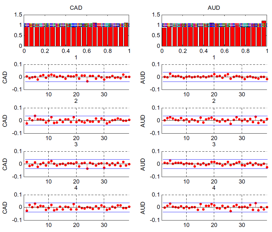 Figure 8 repeats the form of Figure 6 and 7 for the Canadian and Australian dollars. The Canadian dollar is shown in the left column, the Australian on the right. Starting in the top row, histograms of v with 20 bins, with a 90% confidence interval under the null hypothesis of i.i.d.U(0,1) are shown. It is notable that both currencies are clearly uniformly distributed from the histogram, with all bars at about 1.0 except for the highest bar (0.95-1 interval) for the Australian dollar which is at a level of about 1.2 and the lowest bar (0-0.05 interval) which is at 0.8. Rows 2-5 show sample autocorrelations for the conditional mean, variance, skewness, and kurtosis, all of which are within the 90% confidence bands.