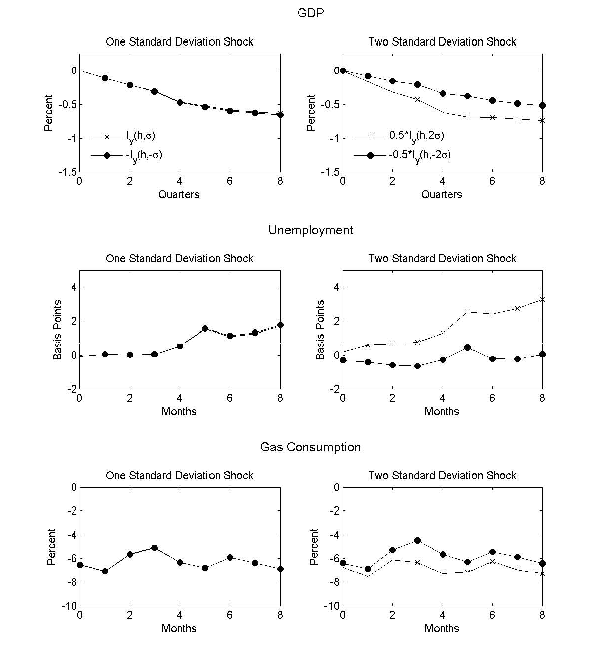 Figure 11 shows 2 graphs each for GDP, Unemployment, and Gas Consumption at one and two standard deviations.  Figure 11 underscores that there is no reason to question the symmetry assumption for shocks of typical magnitude. For two standard deviation shocks the evidence is less clear, however, especially in the unemployment example.