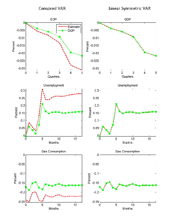 Figure 2 contains 6 graphs, with the variables GDP, Unemployment, and Gas Consumption.  GDP slopes down and to the right for the 5 quarters on the graph.  The estimated line is below the DGP line for the all the Censored VAR graphs and identical to the DGP line for all of the Linear Symmetric VAR graphs.