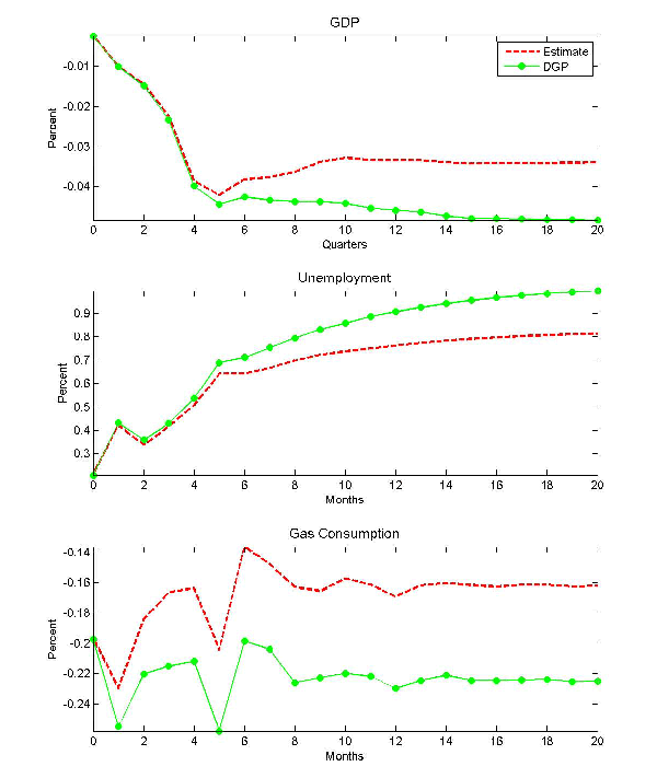 Figure 4 contains three charts with GDP, Unemployment, and Gas consumption.  The estimate is above the DGP line for GDP, below the DGP line for Unemployment, and above the DGP line for Gas Consumption.  The GDP chart trends down, Unemployment chart trends up and the gas consumption is flat with a few spikes towards the beginning.