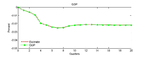 Figure 6a: The Estimate Line matches the DGP line for all 20 quarters of this chart.