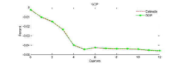 Figure 6b: The Estimate Line matches the DGP line for all 12 quarters of this chart.