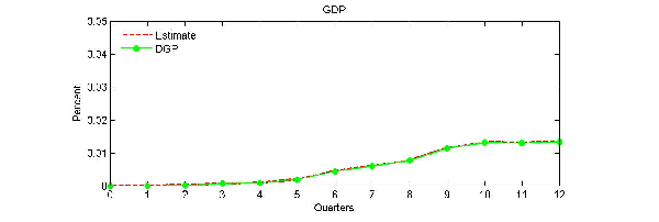 Figure 6c: The Estimate Line matches the DGP line for all 12 quarters of this chart.