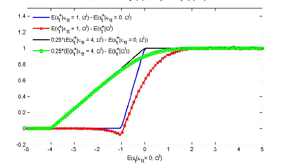 In Figure 8a, the horizontal axis shows alternative representations of $ {\widetilde {\mathrm{x}}}_{\mathrm{t}}$ representing alternative histories. Note that the difference between the response computed by correctly accounting for the uncertainty of $ {\varepsilon}_{1,t}$ and the incorrectly computed response obtained from treating $ {\varepsilon}_{1,t}$ as fixed declines, as delta increases, for all possible histories $ {\widetilde {\mathrm{x}}}_{\mathrm{t}}$.  All of the lines start at 0 and make there way up to 1.