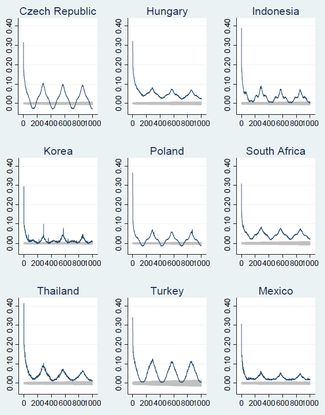 Figure 2 shows sample autocorrelation graphs of 5-minute absolute returns across 9 countries: Czech Republic, Hungary, Indonesia, Korea, Poland, South Africa, Thailand, Turkey and Mexico.  Shaded area in each graph represents Bartletts formula for MA(q) 95% confidence bands under the null hypothesis of white noise.