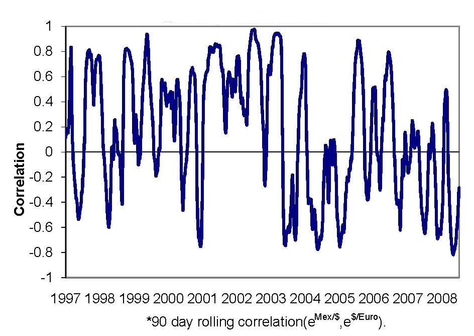 Chart 17 depicts calculations of the correlation between the nominal levels of the peso-dollar exchange rate and the dollar-euro exchange rate, measured over rolling 90-day periods, during 1997-2008.  It shows that these calculations, while volatile, generally were positive, although results were more mixed after 2003.