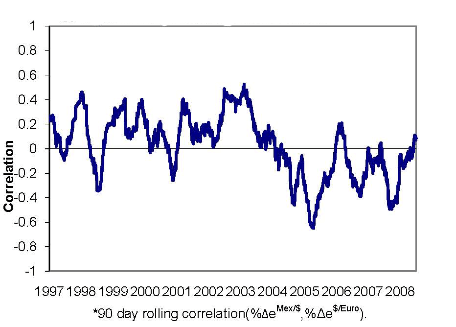 Chart 18 depicts calculations of the correlation between the nominal daily percent changes in the peso-dollar exchange rate and the dollar-euro exchange rate, measured over rolling 90-day periods, during 1997-2008.  As with the correlations of the levels of these exchange rates presented in Chart 17, it shows that these correlations, while volatile, generally were positive during 1997-2003, but became more predominantly negative 2004-2008.
