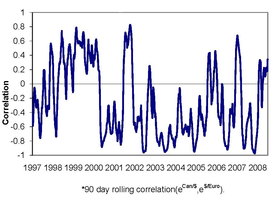 Chart 19 depicts calculations of the correlation between the nominal levels of the Canadian dollar-U.S. dollar exchange rate and the U.S. dollar-euro exchange rate, measured over rolling 90-day periods, during 1997-2008.  It shows that these calculations, while volatile, generally were negative, especially after 2000.
