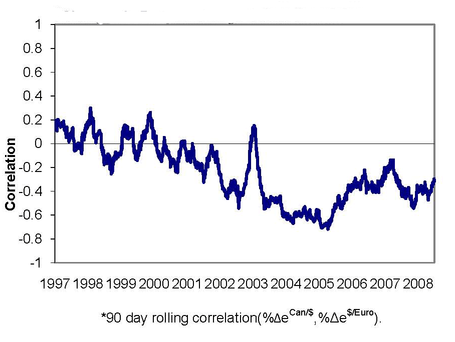 Chart 20 depicts calculations of the correlation between the nominal daily percent changes in the Canadian dollar-U.S. dollar exchange rate and the U.S. dollar-euro exchange rate, measured over rolling 90-day periods, during 1997-2008.  As with the correlations of the levels of these exchange rates presented in Chart 19, it shows that these correlations, while volatile, generally were positive during 1997-2003, but became more predominantly negative 2004-2008.