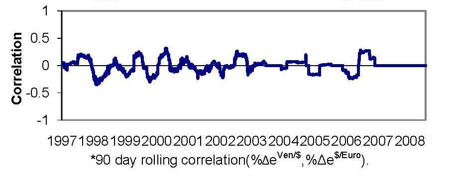Chart 22 depicts calculations of the correlation between the nominal daily percent changes in the Venezuelan bolivar-dollar exchange rate and the dollar-euro exchange rate, measured over rolling 90-day periods, during 1997-2008.  These correlations generally bounce around a mean of zero.