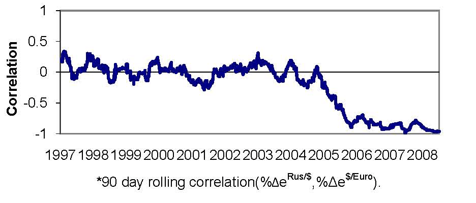 Chart 24 depicts calculations of the correlation between the nominal daily percent changes in the Russian ruble-dollar exchange rate and the dollar-euro exchange rate, measured over rolling 90-day periods, during 1997-2008.  These correlations generally bounce around a mean of zero until 2004, when they drop toward -1.