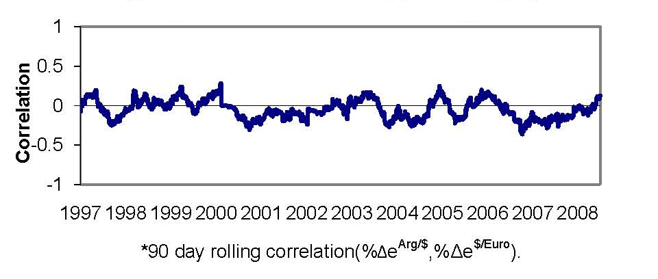 Chart 26 depicts calculations of the correlation between the nominal daily percent changes in the Argentine peso-dollar exchange rate and the dollar-euro exchange rate, measured over rolling 90-day periods, during 1997-2008.  These correlations generally bounce around a mean of zero.