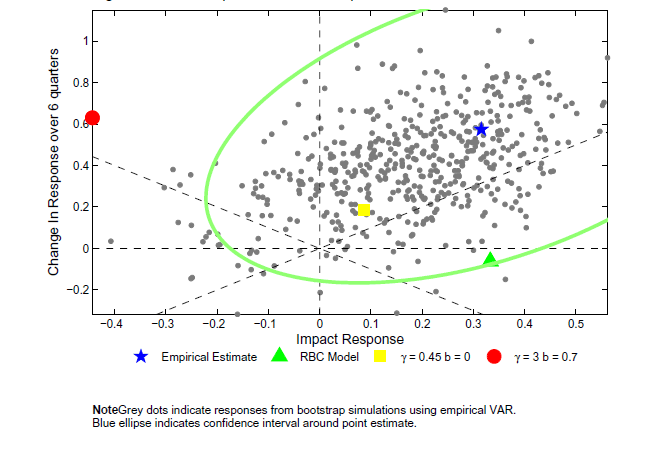 Figure 10a: This scatterplot represents the shape of the hours response in an estimated VAR.  Many of the plots fall within the confidence ellipse, as well as the triangle plot representing the RBC Model and the star plot representing the Empirical Estimate.