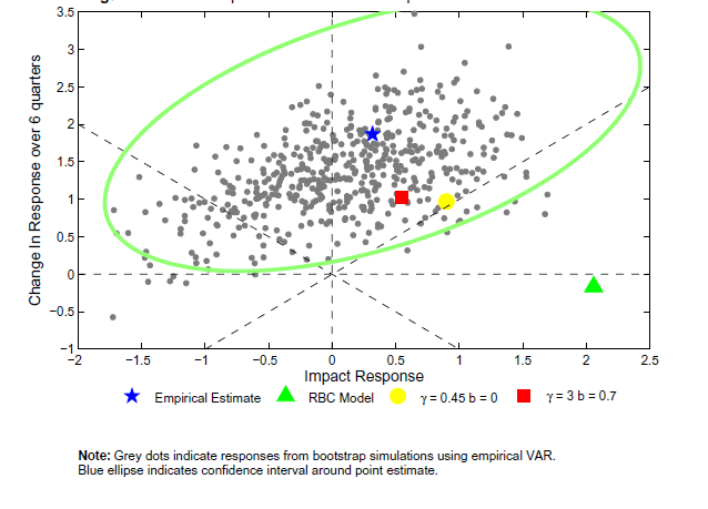Figure 10b: This scatterplot represents the shape of the investment response in an estimated VAR.  Almost all of the plots fall within the confidence ellipse, along with the star plot representing the Empirical estimate; however the triangle plot representing the RBC model does not.