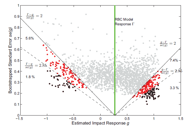 Figure 2: This scatter-plot shows most of the results- about 82% within the middle of the chart along the line represented by se(y)=1/2*(g-r).