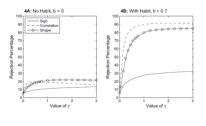 Figure 4: This figure has two panels  showing the Rejection Rates for Different Tests when True DGP is RBC. When there is No Habit, and b=0.0, the Rejection Percentage is relatively low-up to about 20% for sign, correlation and shape (plotted) for all values of gamma. In the second panel, 4B: With Habit, when b=0.7the rejection percentages are much higher, Correlation is highest, followed by shape and sign for all values of gamma.