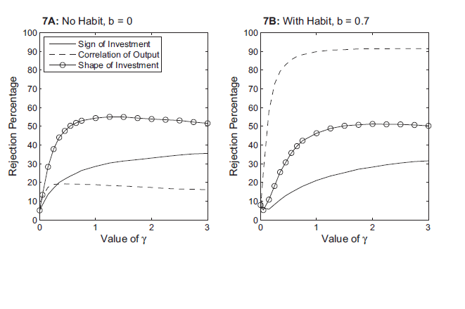 Figure 7: There are two panels reporting Rejection Rates, with 3 lines plotted on each: a solid line representing a Sign of Investment, a dashed line representing the Correlation of Output and a dotted line representing the Shape of Investment. In both panels the lines have a strong slope for low values of gamma, but level out as gamma increases. Figure 7A: No Habit, when b=0.0 shows higher rejection percentages for the dotted line about 50%, followed by the solid line- at about 30% followed by the dashed line at about 20%. In Figure 7B: With Habit, when b=0.7 the dashed line has a high percentage of rejection- leveling out at about 90%, followed by the dotted line around 50% and the solid line around 20%.