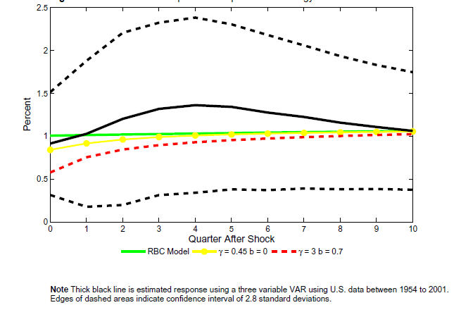 Figure 9a: This panel represents the estimated responses of output to a technology shock.  It has a solid line running through it, representing the estimated response using a three variable VAR using US Data between 1954 and 2001. The RBC model stays at about 1% through all quarters after the shock, below the solid line. 
