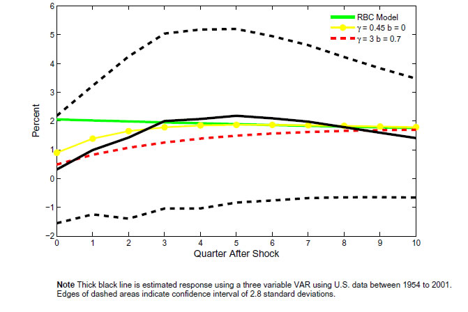 Figure 9b: This panel represents the estimated response of hours worked to a technology shock. It has a solid line running through it, representing the estimated response using a three variable VAR using US Data between 1954 and 2001. The RBC Model is below .5% and below the solid line which is at about .75%.