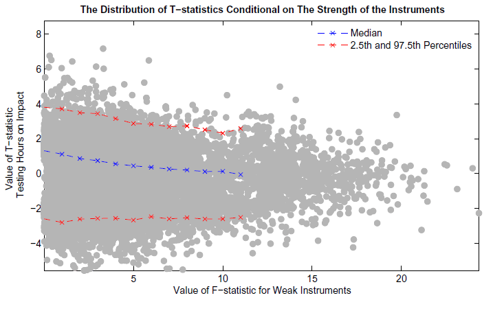 Figure A (bottom panel): This scatter-plot shows most of the data in the middle range between the 2.5th and 97.5th percentiles. And most falls between 0 and 10 on the X axis (as value of the F-statistic for weak instruments). Most of the data also falls between -2 and 4 on the Y axis (as the value of T-statistic testing hours on impact). 