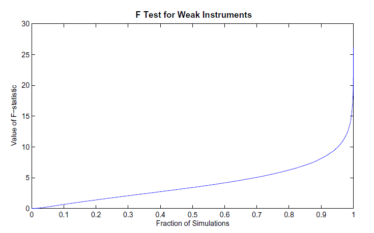 Figure A (top panel): The figure shows the results of the F test for weak instruments, and has only one line that slowly slopes upward but at an increasing rate. It gradually creeps away from the x axis and suddenly the line is almost horizontal.