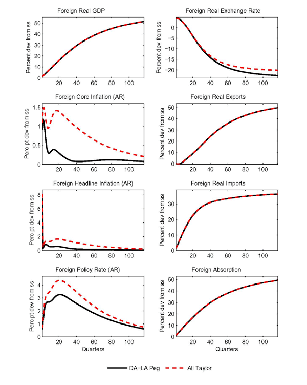 Figure 7 reports the effects of a SIGMA simulation in which foreign real GDP growth initially rises about 1.5 percentage points relative to baseline due to faster growth in technological progress. Given that the technology improvement occurs only in the foreign countries, this is consistent with a rise in world GDP growth of a little more than one percentage point. The size of the shock seems plausible in light of the surprisingly fast world GDP growth that occurred earlier in this decade. In particular, world GDP growth as estimated by the IMFs WEO rose from about 4 percent per year in 2003, roughly its historical average over the preceding two decades, to an average pace of over 5 percent per year in the 2004-2007 period. Although explicit longer-term forecasts for world growth are not provided in the WEO, our reading of the evolution of short-term world growth forecasts and the associated commentary in successive editions of the WEO over the 2003-2007 period is that much of the faster growth was a surprise, and was eventually reflected in upward revisions to projections for potential growth in China and some other key economies.