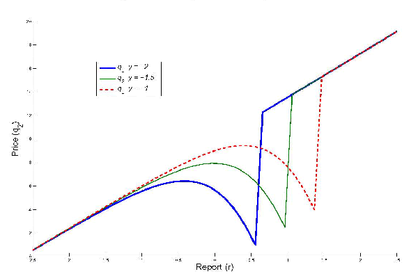 In Figure 6, period 2's price is plotted as a function of reported earnings for different levels of previously revealed earnings y. The dark, light, and dashed line represent a relatively low, medium, and high level of previous earnings respectively. If the previously revealed earnings are higher, the threshold level that induces truthful reporting is thus higher. The sharp drop-off of prices occurs at a higher level of reports.