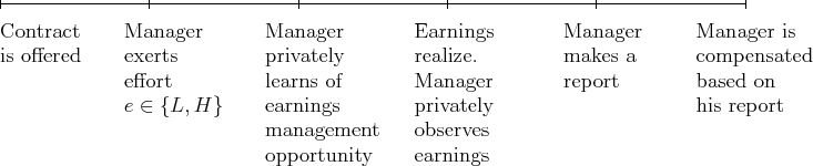 Figure 2 details the timeline of the contracting arrangement between the principal and the manager. In the beginning of each period, the manager accepts the take-it-or-leave-it contract offered by the principal for one period. Earnings are stochastic and influenced by the manager's effort.