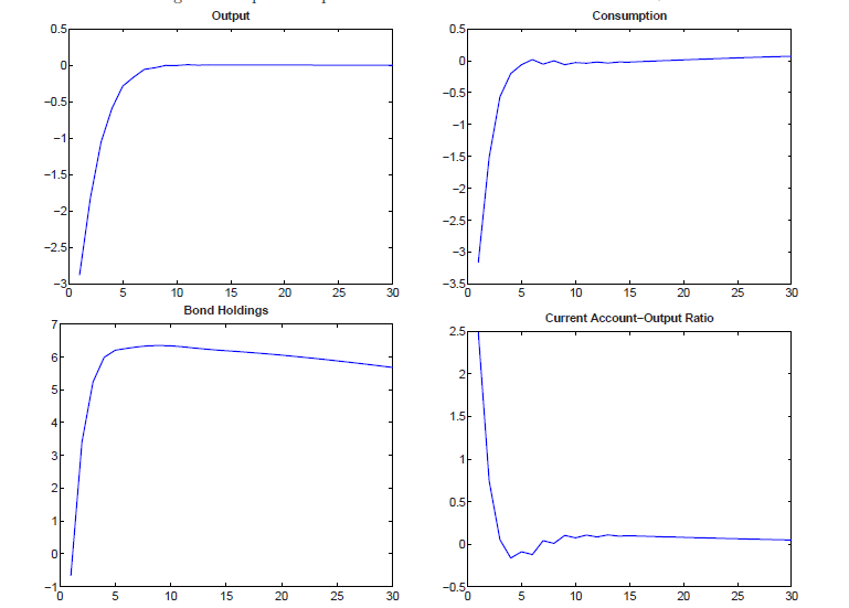 Figure 3 shows the impulse responses of main macroeconomic variables in response to simultaneous one-standard-deviation negative TFP and positive interest rate shocks.